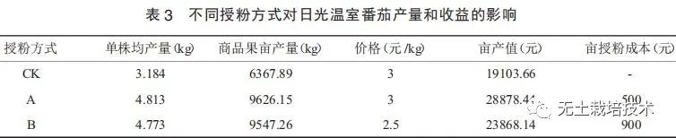 產量收益影響